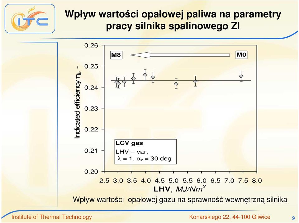 20 LCV gas LHV = var, λ = 1, α z = 30 deg 2.5 3.0 3.5 4.0 4.5 5.0 5.5 6.0 6.5 7.0 7.5 8.