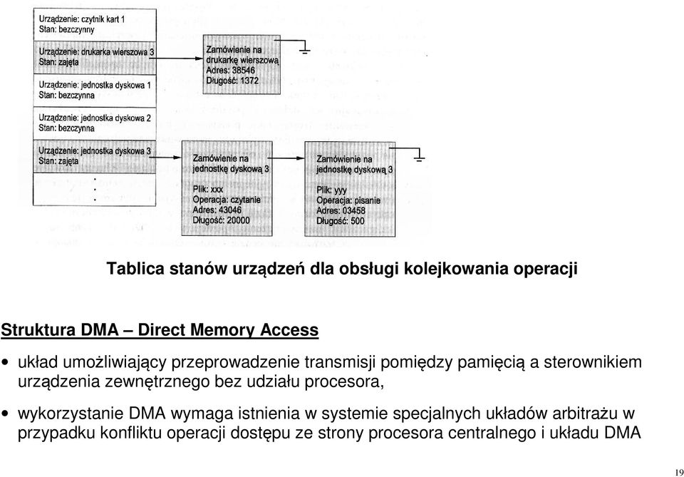 zewnętrznego bez udziału procesora, wykorzystanie DMA wymaga istnienia w systemie specjalnych