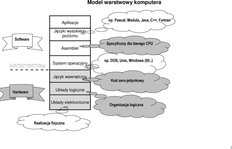 operacyjny np. DOS, Unix, Windows (95.
