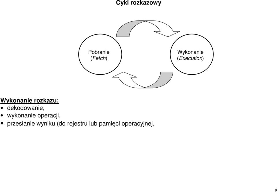 dekodowanie, wykonanie operacji,