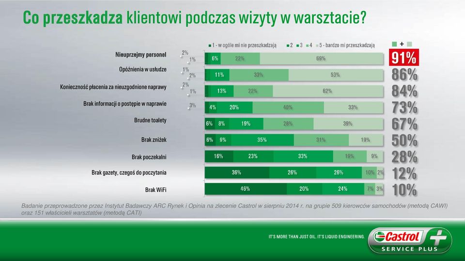 naprawie Brudne toalety Brak zniżek Brak poczekalni Brak gazety, czegoś do poczytania Brak WiFi Badanie