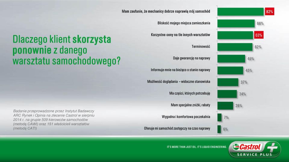 części, których potrzebuję Badanie przeprowadzone przez Instytut Badawczy ARC Rynek i Opinia na zlecenie Castrol w sierpniu 2014 r.