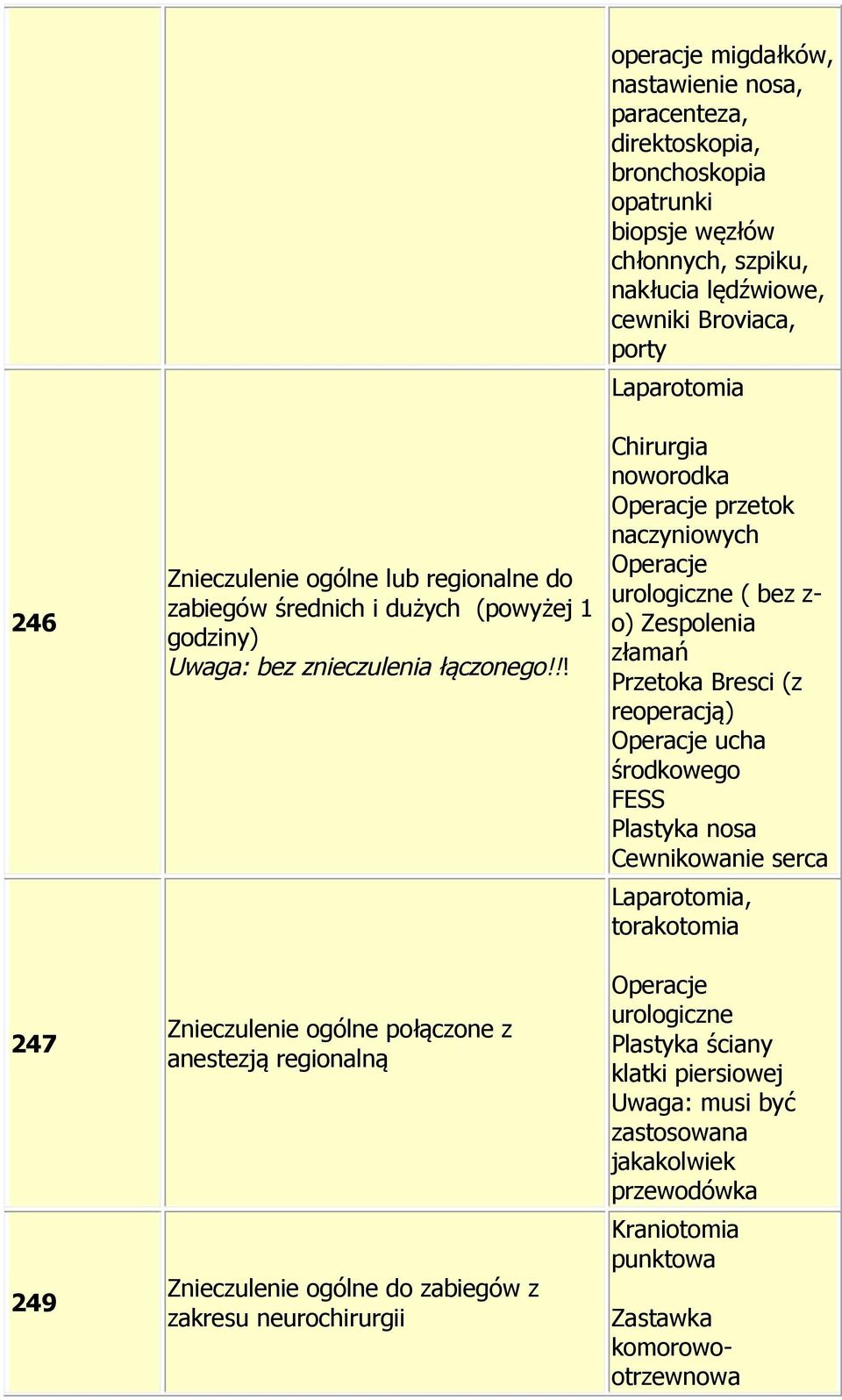 opatrunki biopsje węzłów chłonnych, szpiku, nakłucia lędźwiowe, cewniki Broviaca, porty Laparotomia Chirurgia noworodka Operacje przetok naczyniowych Operacje urologiczne ( bez z- o) Zespolenia