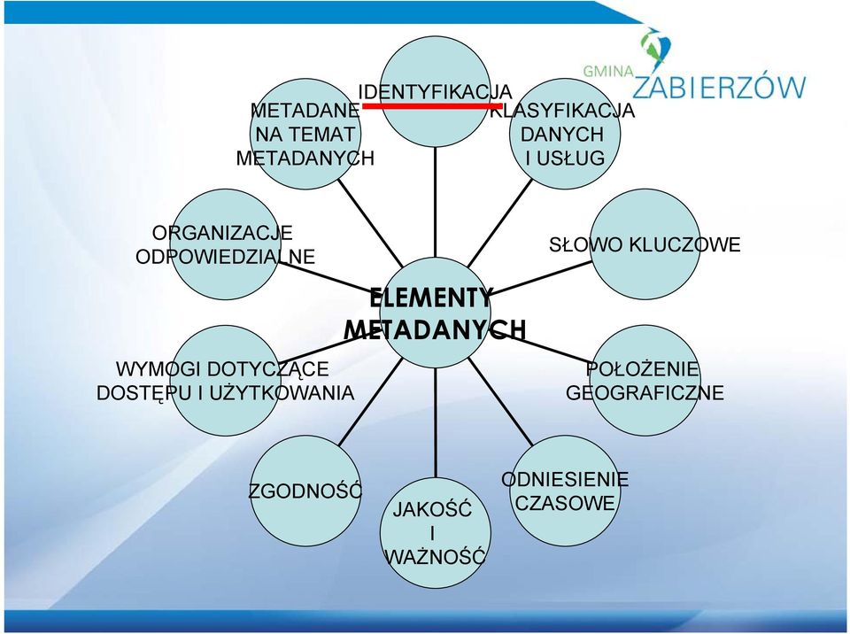 DOSTĘPU I UŻYTKOWANIA ELEMENTY METADANYCH SŁOWO KLUCZOWE