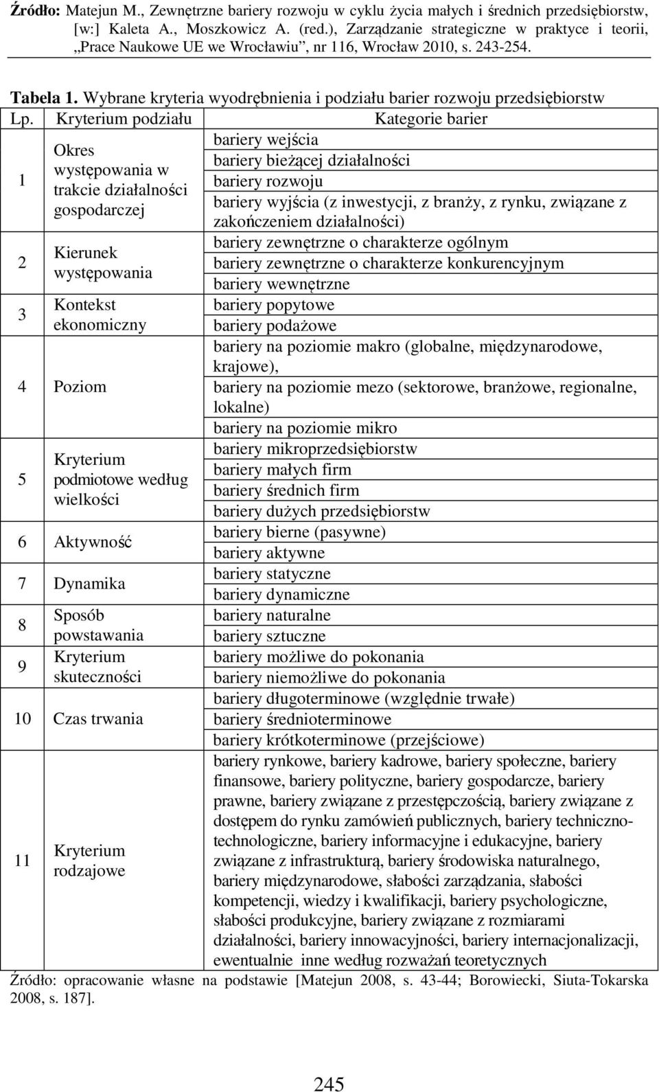 Aktywność 7 Dynamika 8 9 Sposób powstawania Kryterium skuteczności 10 Czas trwania 11 Kryterium rodzajowe bariery wejścia bariery bieżącej działalności bariery rozwoju bariery wyjścia (z inwestycji,