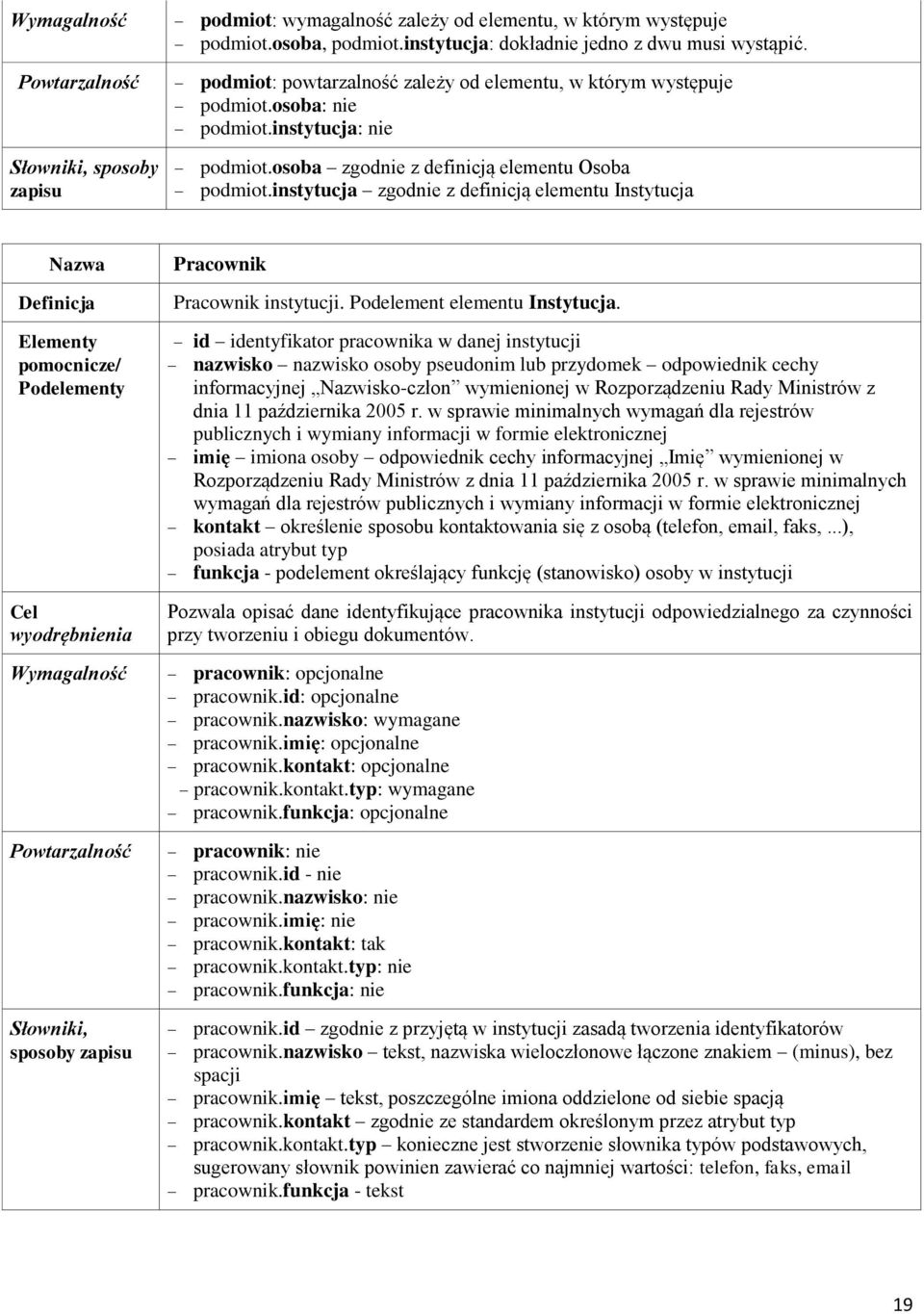 instytucja zgodnie z definicją elementu Instytucja azwa Definicja Elementy pomocnicze/ Podelementy Cel wyodrębnienia Wymagalność Powtarzalność Słowniki, sposoby zapisu Pracownik Pracownik instytucji.