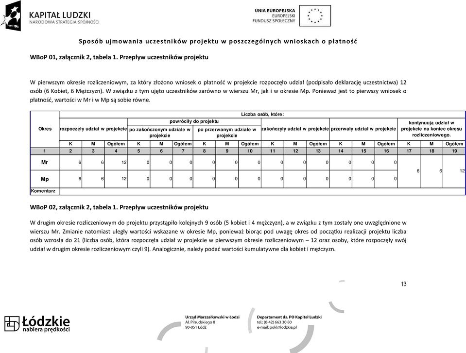 W związku z tym ujęto uczestników zarówno w wierszu Mr, jak i w okresie Mp. Ponieważ jest to pierwszy wniosek o płatność, wartości w Mr i w Mp są sobie równe.