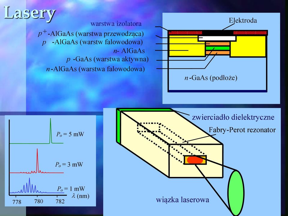 falowodowa) n -GaAs (podłoże) Elektroda P o = 5 mw zwierciadło