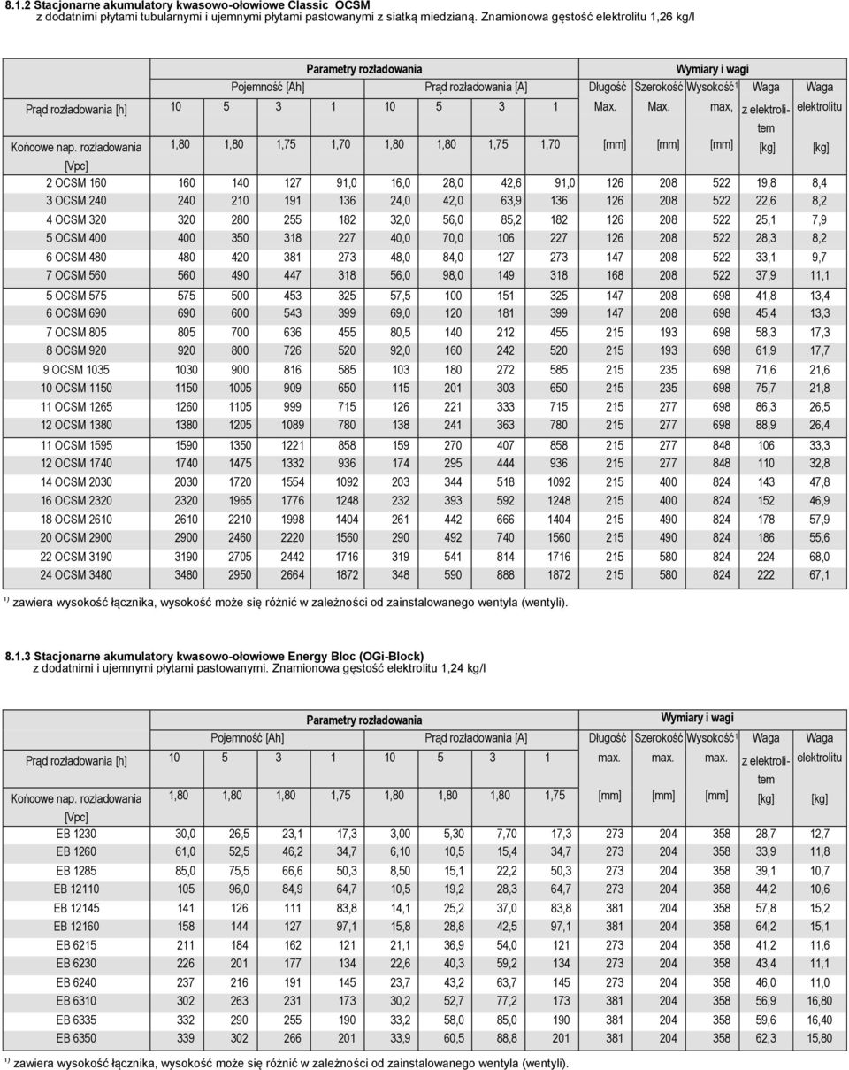 Max. max, z elektroli- 1,80 1,80 1,75 1,70 1,80 1,80 1,75 1,70 2 OCSM 160 160 140 127 91,0 16,0 28,0 42,6 91,0 126 208 522 19,8 8,4 3 OCSM 240 240 210 191 136 24,0 42,0 63,9 136 126 208 522 22,6 8,2