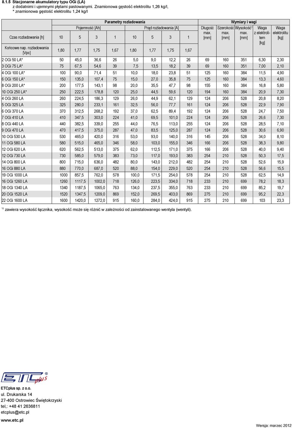 Wysokość 1 z elektrolitem 2 OGi 50 LA* 50 45,0 36,6 26 5,0 9,0 12,2 26 69 160 351 6,30 2,30 3 OGi 75 LA* 75 67,5 54,6 39 7,5 13,5 18,2 39 69 160 351 7,00 2,10 4 OGi 100 LA* 100 90,0 71,4 51 10,0 18,0