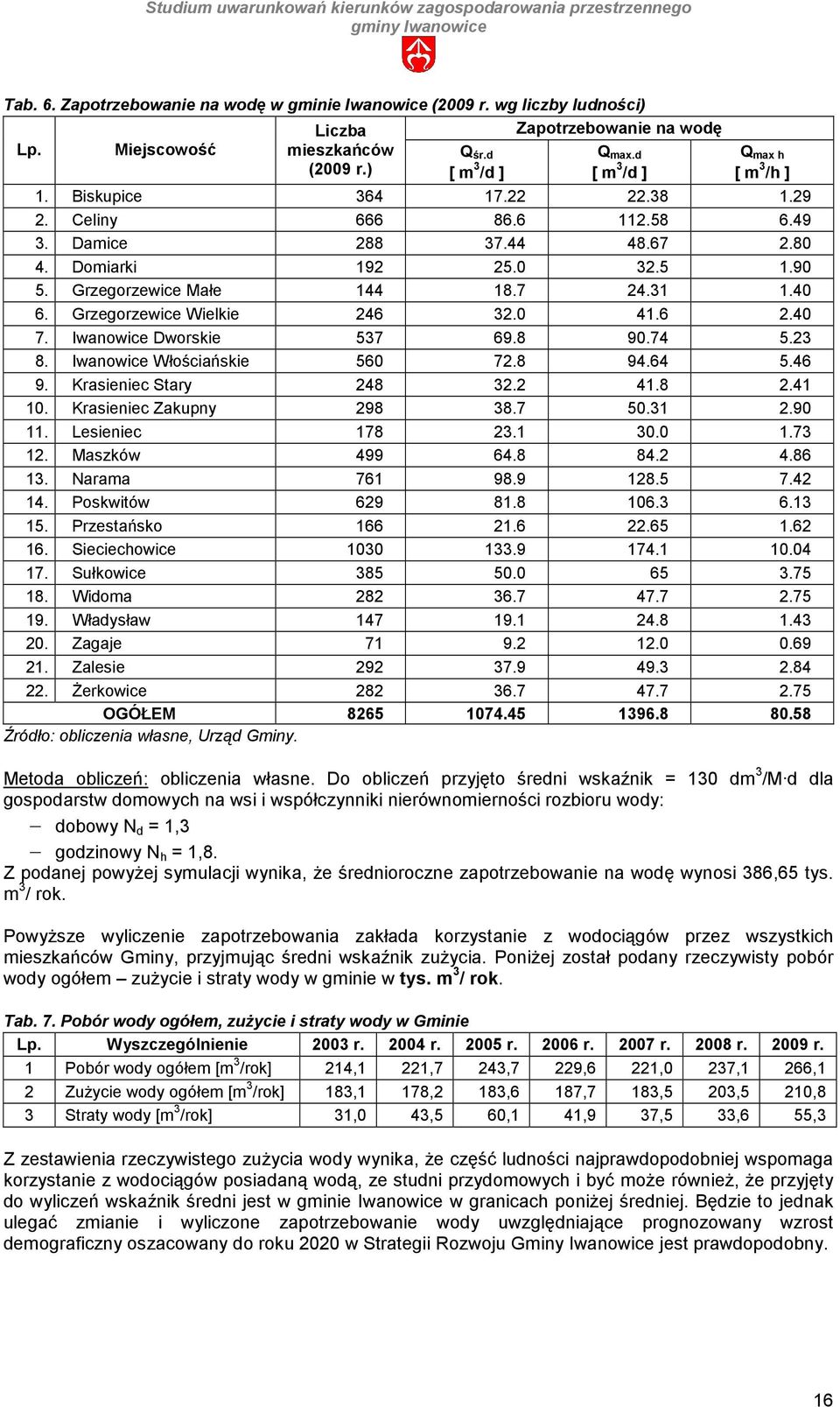 40 6. Grzegorzewice Wielkie 246 32.0 41.6 2.40 7. Iwanowice Dworskie 537 69.8 90.74 5.23 8. Iwanowice Włościańskie 560 72.8 94.64 5.46 9. Krasieniec Stary 248 32.2 41.8 2.41 10.