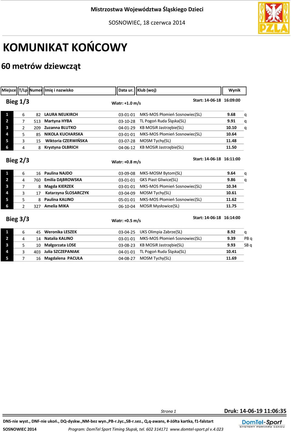 10 q 4 5 85 NIKOLA KUCHARSKA 03-01-01 MKS-MOS Płomień Sosnowiec(SL) 10.64 5 3 15 Wiktoria CZERWIŃSKA 03-07-28 MOSM Tychy(SL) 11.48 6 4 8 Krystyna OLBRICH 04-06-12 KB MOSiR Jastrzębie(SL) 11.