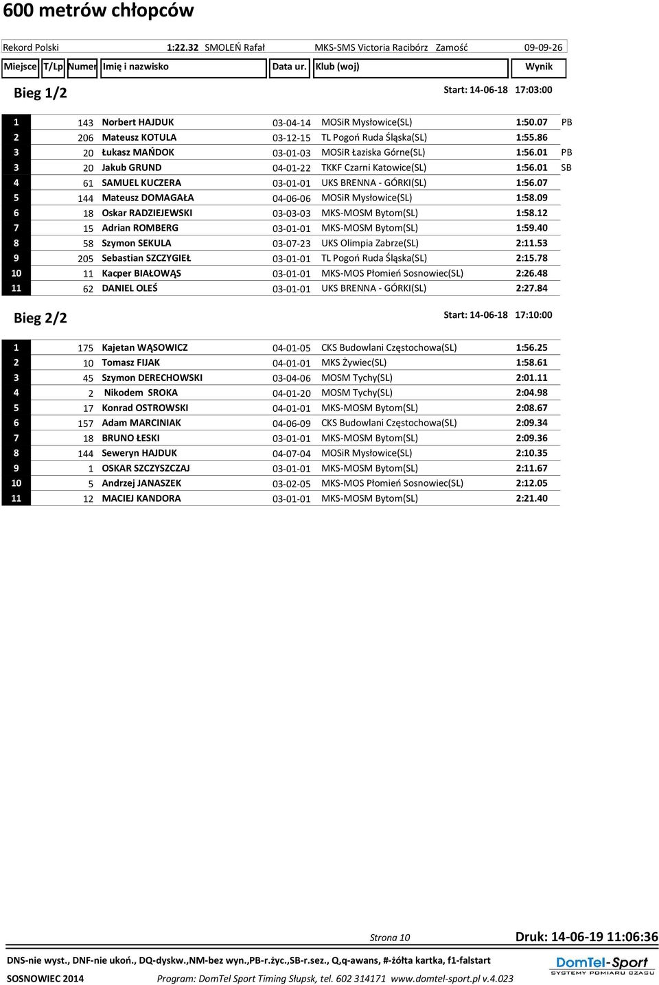 01 SB 4 61 SAMUEL KUCZERA 03-01-01 UKS BRENNA - GÓRKI(SL) 1:56.07 5 144 Mateusz DOMAGAŁA 04-06-06 MOSiR Mysłowice(SL) 1:58.09 6 18 Oskar RADZIEJEWSKI 03-03-03 MKS-MOSM Bytom(SL) 1:58.