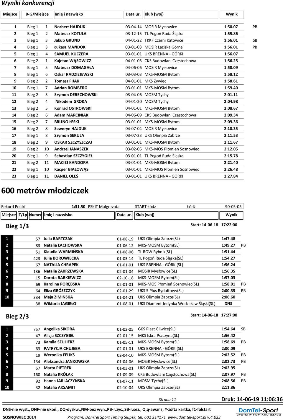 01 PB 5 Bieg 1 4 SAMUEL KUCZERA 03-01-01 UKS BRENNA - GÓRKI 1:56.07 6 Bieg 2 1 Kajetan WĄSOWICZ 04-01-05 CKS Budowlani Częstochowa 1:56.25 7 Bieg 1 5 Mateusz DOMAGAŁA 04-06-06 MOSiR Mysłowice 1:58.