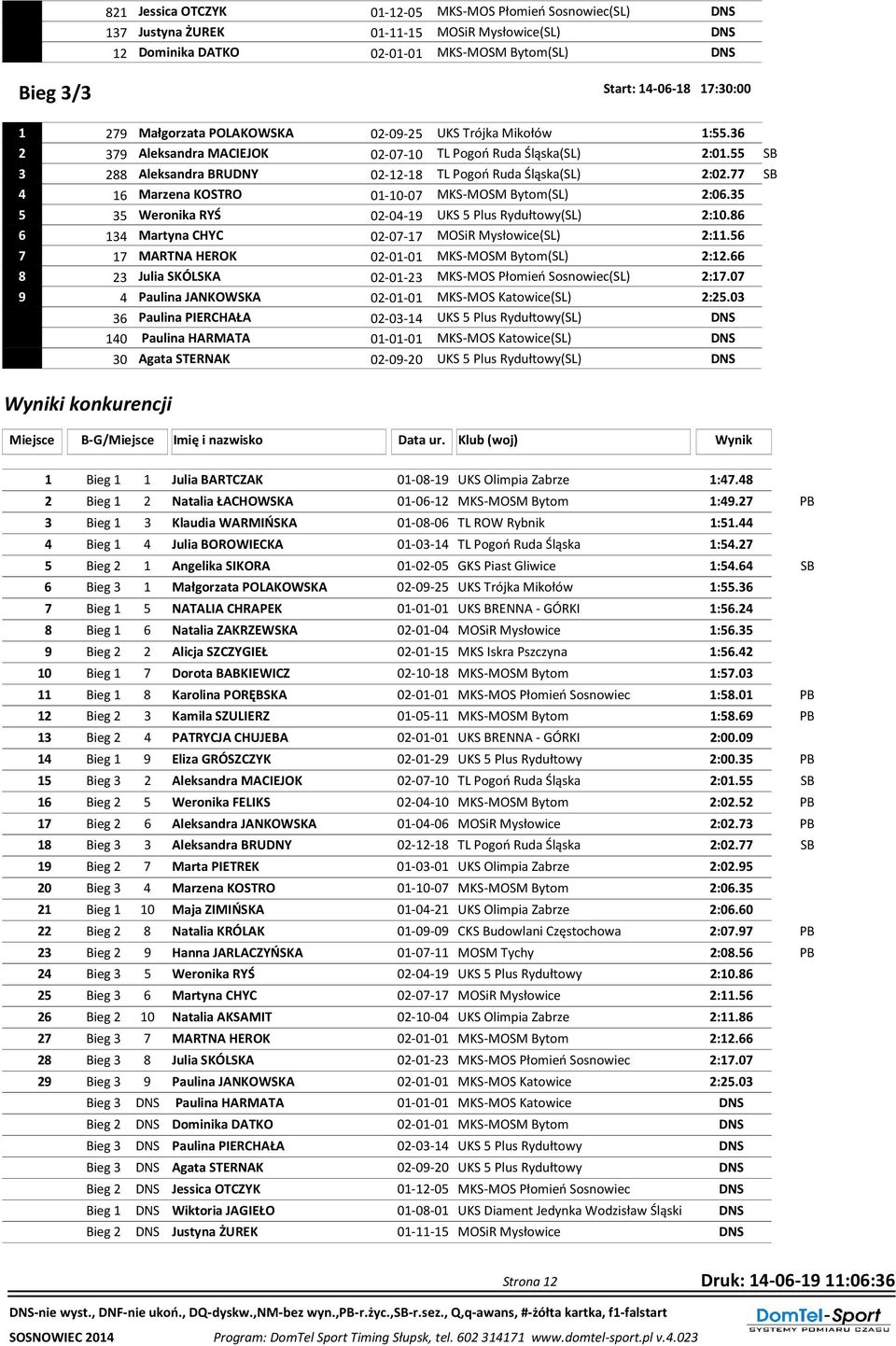 77 SB 4 16 Marzena KOSTRO 01-10-07 MKS-MOSM Bytom(SL) 2:06.35 5 35 Weronika RYŚ 02-04-19 UKS 5 Plus Rydułtowy(SL) 2:10.86 6 134 Martyna CHYC 02-07-17 MOSiR Mysłowice(SL) 2:11.