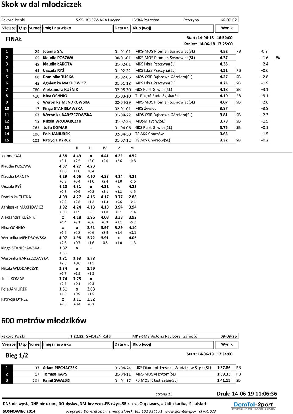 31 PB +0.6 5 68 Dominika TUCKA 01-02-06 MOS CSiR Dąbrowa Górnicza(SL) 4.27 SB +2.8 6 45 Agnieszka MACHOWICZ 01-01-18 MKS Iskra Pszczyna(SL) 4.24 SB +1.