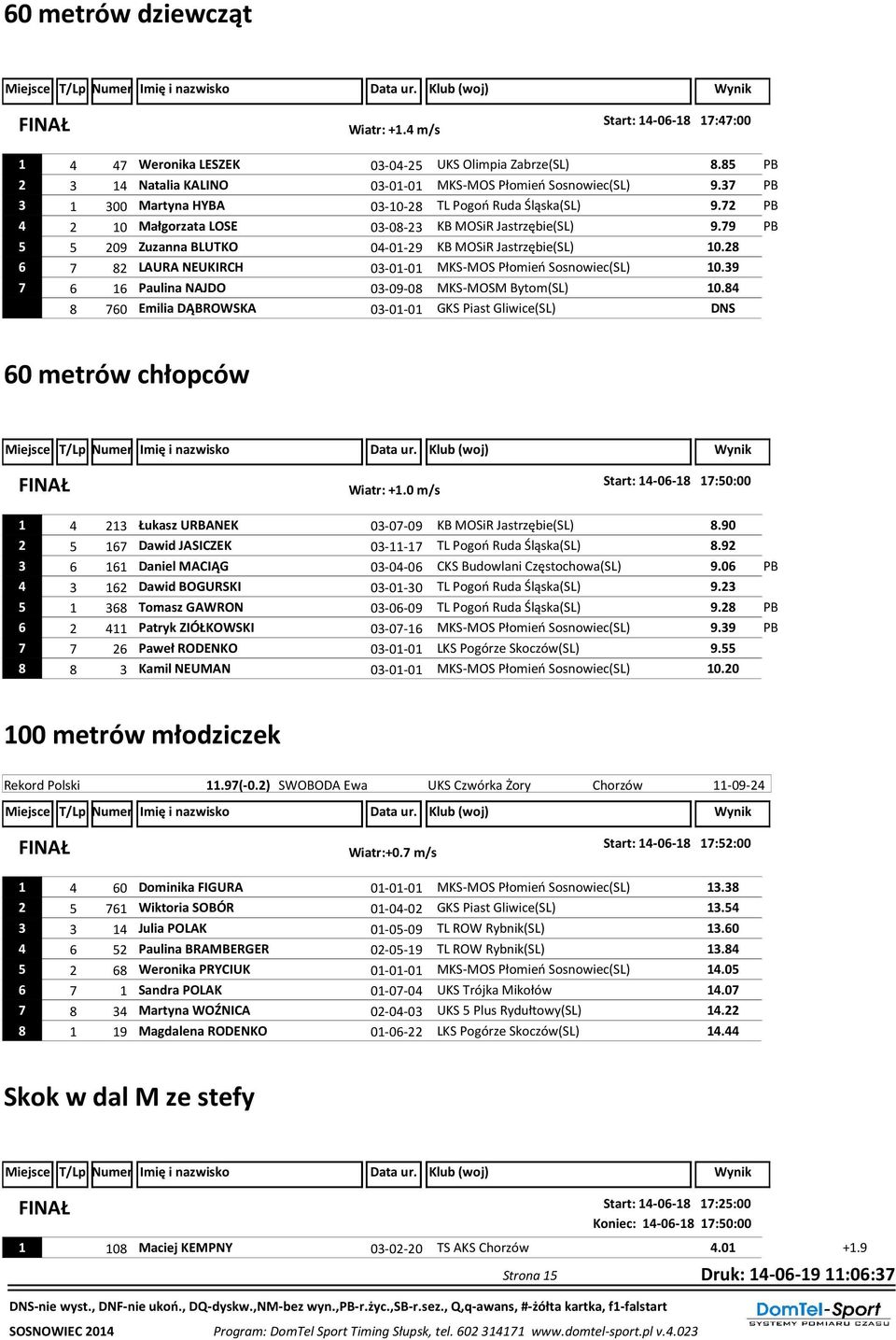 28 6 7 82 LAURA NEUKIRCH 03-01-01 MKS-MOS Płomień Sosnowiec(SL) 10.39 7 6 16 Paulina NAJDO 03-09-08 MKS-MOSM Bytom(SL) 10.