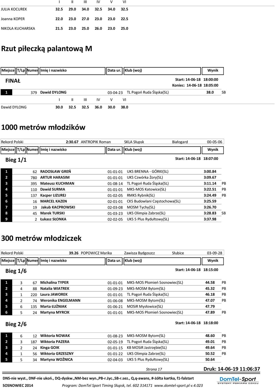 5 36.0 30.0 38.0 1000 metrów młodzików Rekord Polski 2:30.67 ANTROPIK Roman SKLA Słupsk Białogard 00-05-06 Bieg 1/1 Start: 14-06-18 18:07:00 1 62 RADOSŁAW GREŃ 01-01-01 UKS BRENNA - GÓRKI(SL) 3:00.