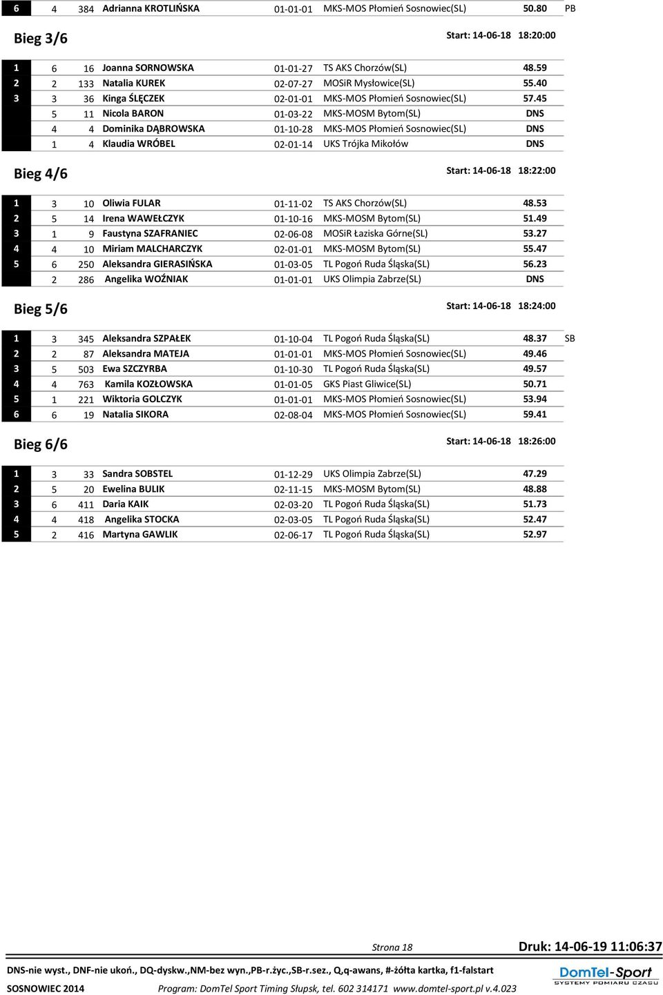 45 5 11 Nicola BARON 01-03-22 MKS-MOSM Bytom(SL) DNS 4 4 Dominika DĄBROWSKA 01-10-28 MKS-MOS Płomień Sosnowiec(SL) DNS 1 4 Klaudia WRÓBEL 02-01-14 UKS Trójka Mikołów DNS Bieg 4/6 Start: 14-06-18