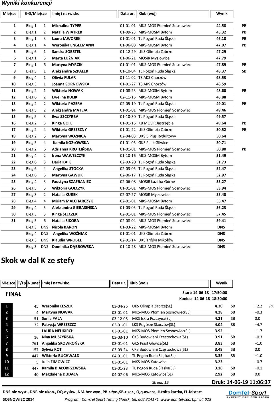 07 PB 5 Bieg 6 1 Sandra SOBSTEL 01-12-29 UKS Olimpia Zabrze 47.29 6 Bieg 1 5 Marta ŁUŻNIAK 01-06-21 MOSiR Mysłowice 47.79 7 Bieg 1 6 Martyna MYRCIK 01-01-01 MKS-MOS Płomień Sosnowiec 47.