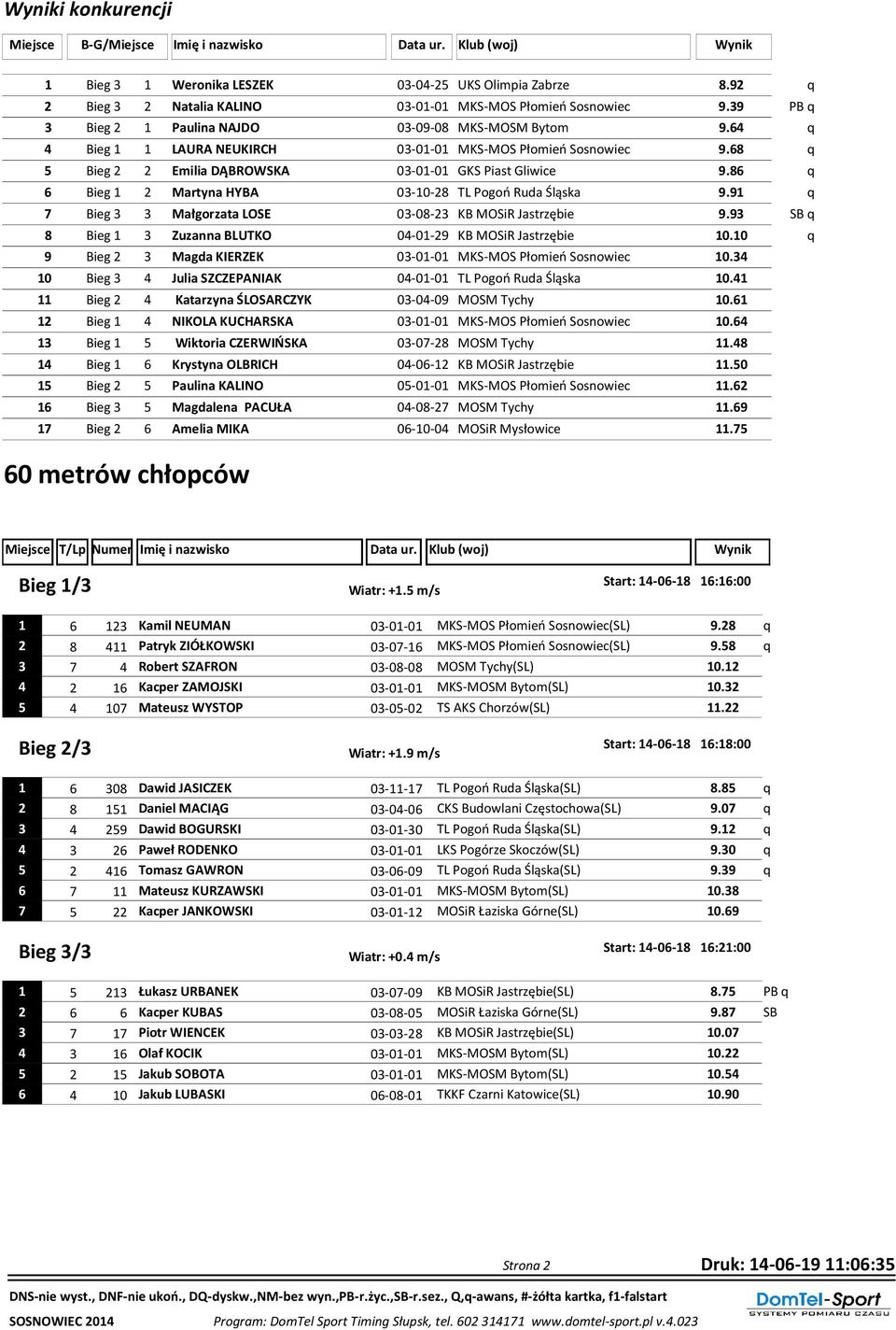 68 q 5 Bieg 2 2 Emilia DĄBROWSKA 03-01-01 GKS Piast Gliwice 9.86 q 6 Bieg 1 2 Martyna HYBA 03-10-28 TL Pogoń Ruda Śląska 9.91 q 7 Bieg 3 3 Małgorzata LOSE 03-08-23 KB MOSiR Jastrzębie 9.