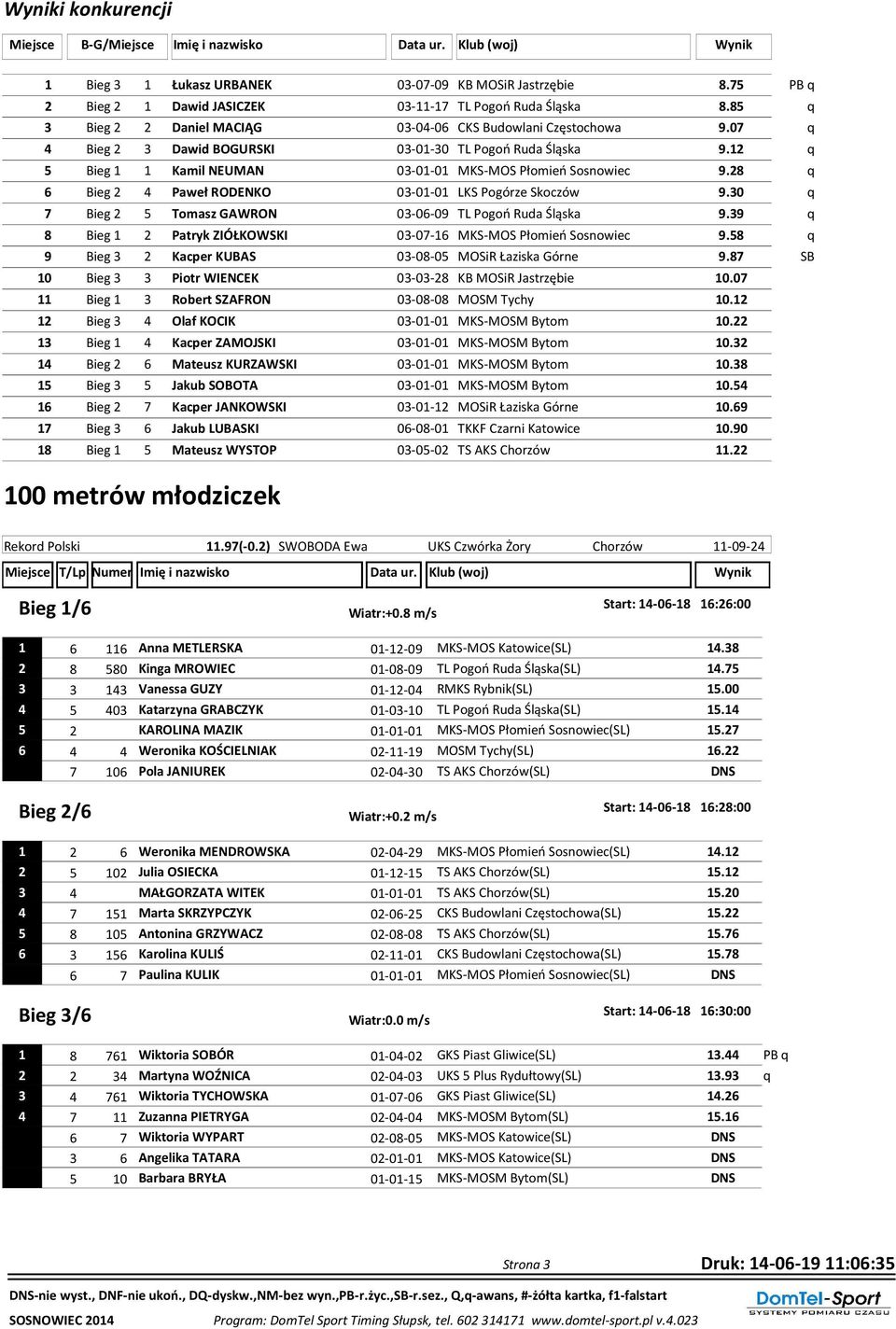 12 q 5 Bieg 1 1 Kamil NEUMAN 03-01-01 MKS-MOS Płomień Sosnowiec 9.28 q 6 Bieg 2 4 Paweł RODENKO 03-01-01 LKS Pogórze Skoczów 9.30 q 7 Bieg 2 5 Tomasz GAWRON 03-06-09 TL Pogoń Ruda Śląska 9.