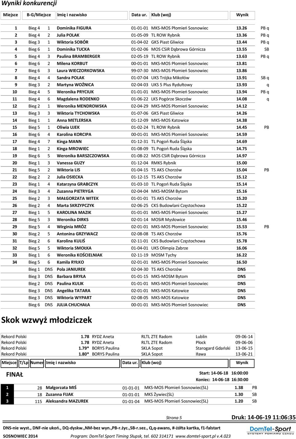 55 SB 5 Bieg 4 3 Paulina BRAMBERGER 02-05-19 TL ROW Rybnik 13.63 PB q 6 Bieg 6 2 Milena KORBUT 00-01-01 MKS-MOS Płomień Sosnowiec 13.