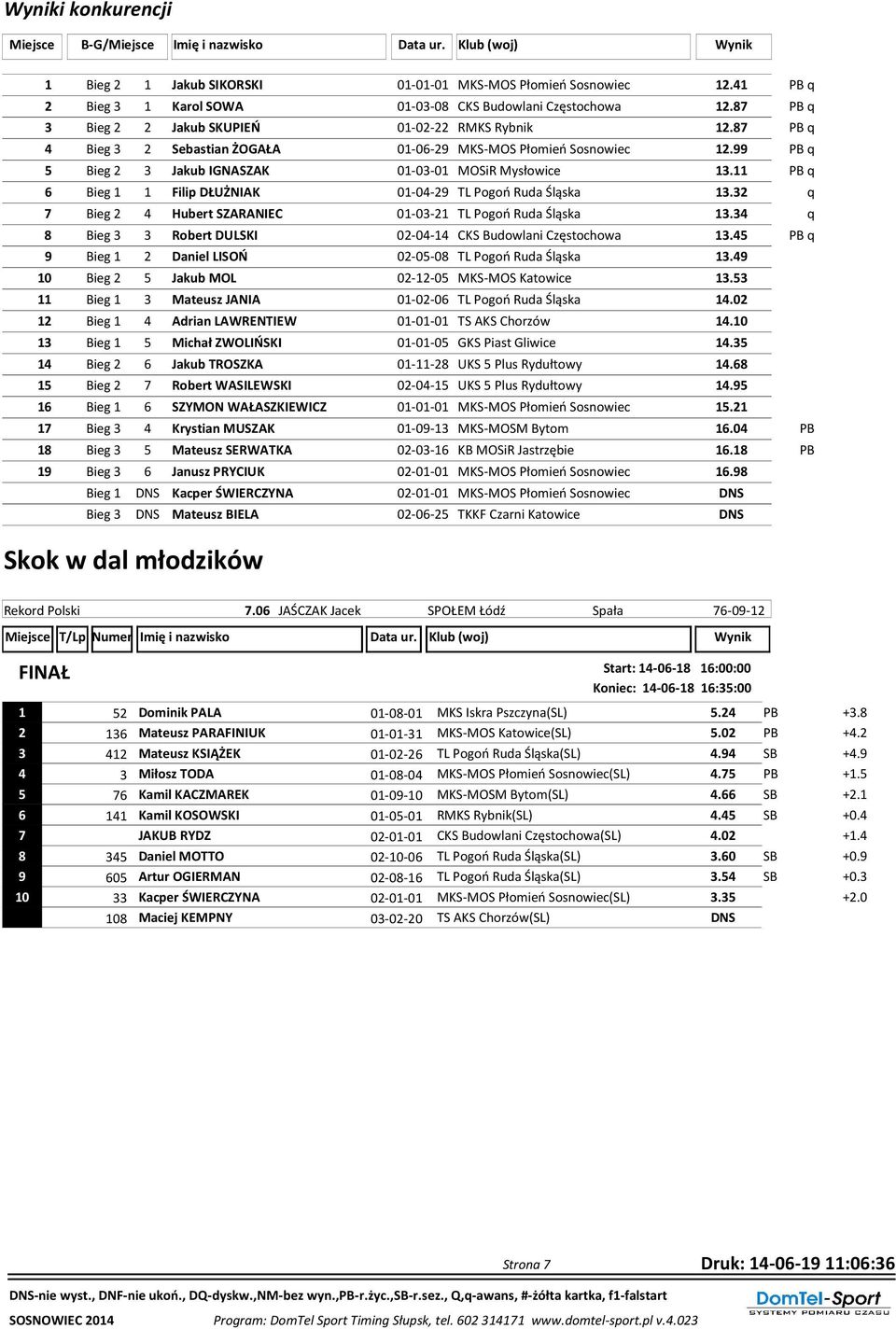 99 PB q 5 Bieg 2 3 Jakub IGNASZAK 01-03-01 MOSiR Mysłowice 13.11 PB q 6 Bieg 1 1 Filip DŁUŻNIAK 01-04-29 TL Pogoń Ruda Śląska 13.32 q 7 Bieg 2 4 Hubert SZARANIEC 01-03-21 TL Pogoń Ruda Śląska 13.