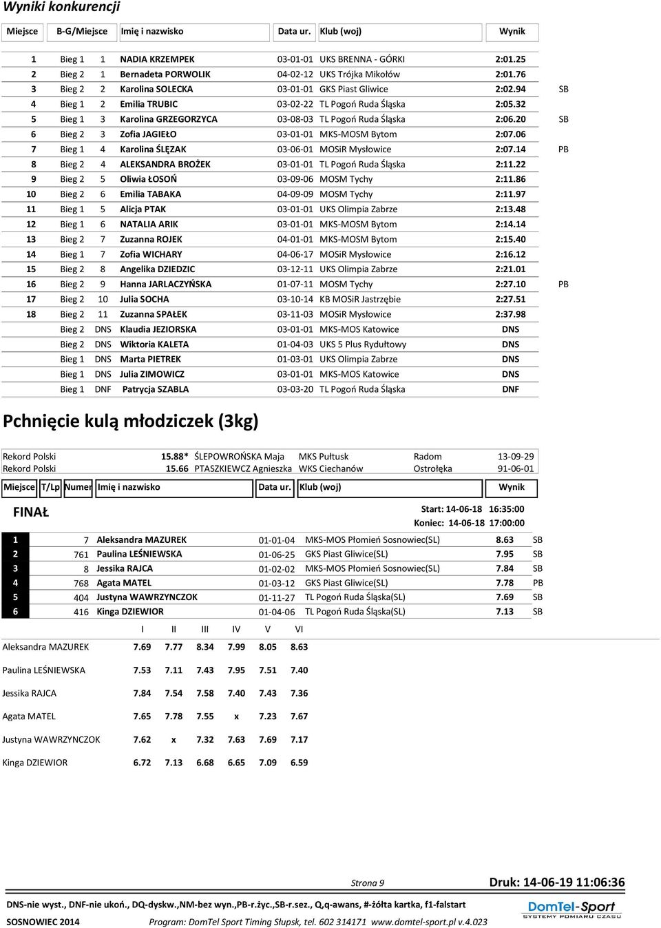 32 5 Bieg 1 3 Karolina GRZEGORZYCA 03-08-03 TL Pogoń Ruda Śląska 2:06.20 SB 6 Bieg 2 3 Zofia JAGIEŁO 03-01-01 MKS-MOSM Bytom 2:07.06 7 Bieg 1 4 Karolina ŚLĘZAK 03-06-01 MOSiR Mysłowice 2:07.