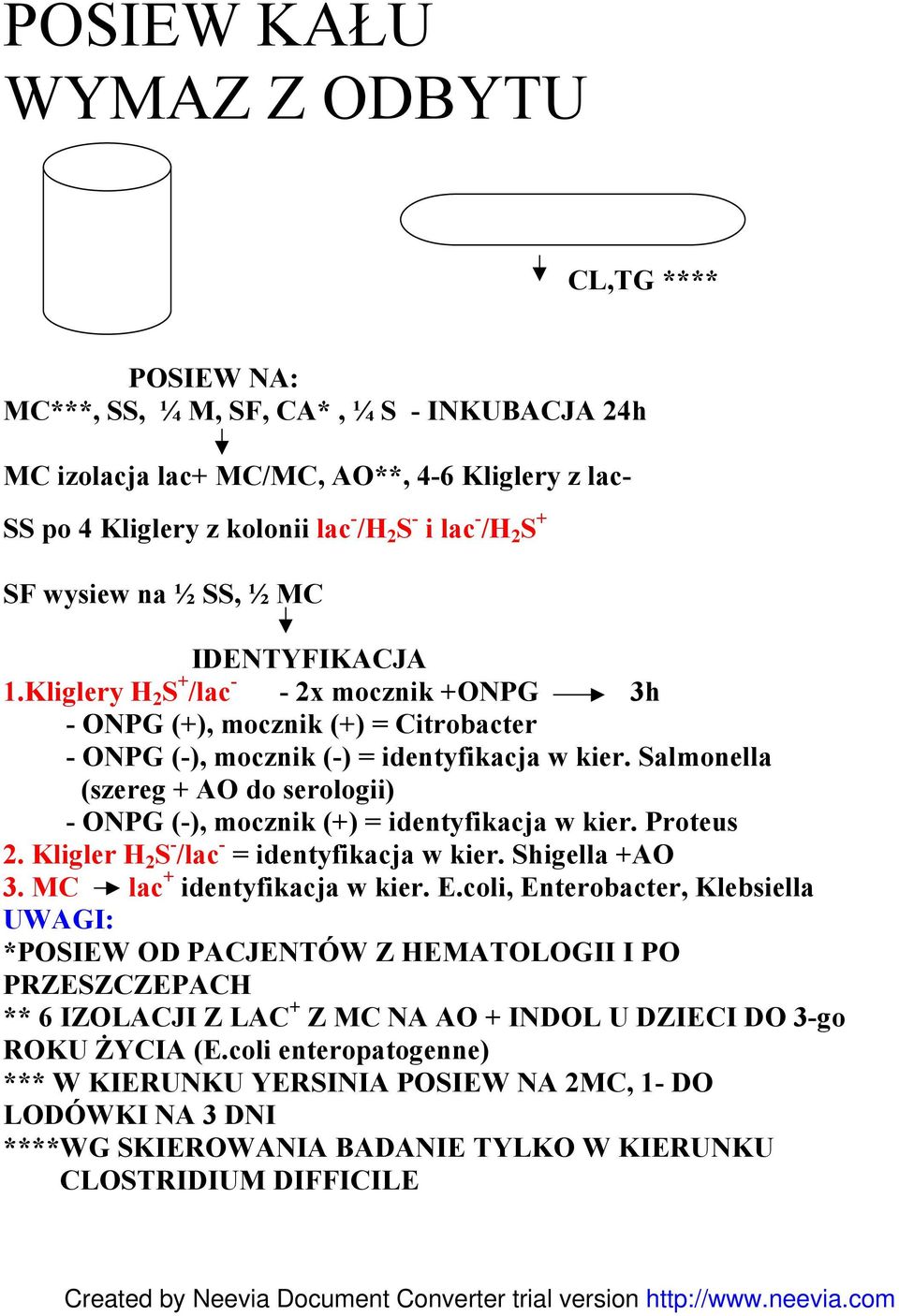 Salmonella (szereg + AO do serologii) - ONPG (-), mocznik (+) = identyfikacja w kier. Proteus 2. Kligler H 2 S - /lac - = identyfikacja w kier. Shigella +AO 3. MC lac + identyfikacja w kier. E.