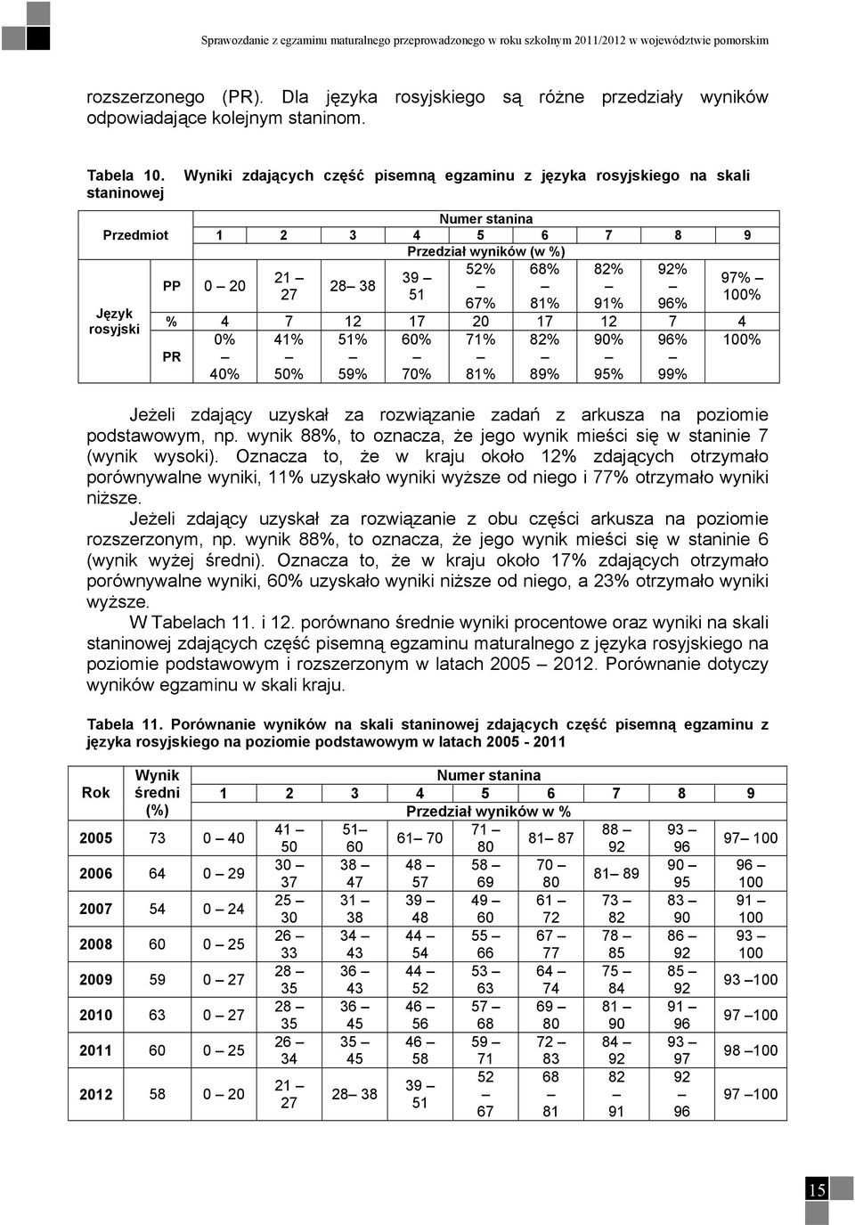 Wyniki zdających część pisemną egzaminu z języka rosyjskiego na skali staninowej Przedmiot Język rosyjski PP 0 20 Numer stanina 1 2 3 4 5 6 7 8 9 Przedział wyników (w %) 21 27 28 38 39 51 52% 67% 68%
