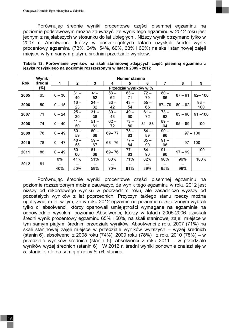 Absolwenci, którzy w poszczególnych latach uzyskali średni wynik procentowy egzaminu (73%, 64%, 54%, 60%, 63% i 60%) na skali staninowej zajęli miejsce w tym samym piątym, średnim przedziale wyników.