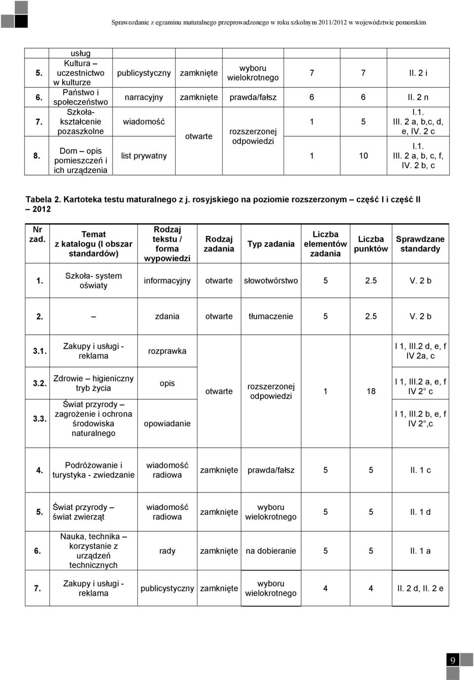 2 i narracyjny zamknięte prawda/fałsz 6 6 II. 2 n wiadomość otwarte rozszerzonej odpowiedzi 1 5 list prywatny 1 10 I.1. III. 2 a, b,c, d, e, IV. 2 c I.1. III. 2 a, b, c, f, IV. 2 b, c Tabela 2.