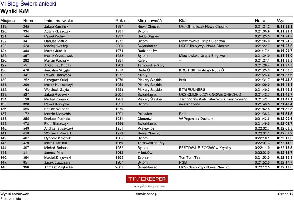 388 Marek Jochlik 1974 Radzionków 0:21:17.4 0:21:26.7 125. 367 Marek Orzażewski 1982 Bytom Miechowicka Grupa Biegowa 0:21:24.0 0:21:32.0 126. 292 Marcin Wichary 1981 Kalety -- 0:21:27.1 0:21:35.5 127.