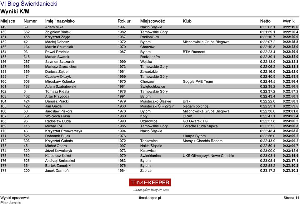9 155. 316 Marian Swatek Radzionków 0:22:30.1 0:22:32.0 156. 257 Szymon Szczurek 1999 Wojska 0:22:13.9 0:22:32.8 157. 556 Mariusz Greczichen 1973 Tarnowskie Gory 0:22:06.2 0:22:33.3 158.
