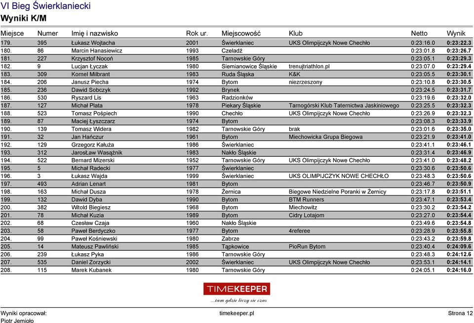 309 Kornel Milbrant 1983 Ruda Śląska K&K 0:23:05.5 0:23:30.1 184. 206 Janusz Piecha 1974 Bytom niezrzeszony 0:23:10.8 0:23:30.5 185. 236 Dawid Sobczyk 1992 Brynek 0:23:24.5 0:23:31.7 186.
