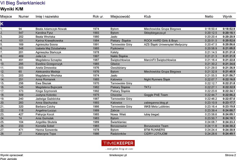6 6. 548 Izabela Maj Dziubańska 1985 Pyskowice 0:20:58.9 0:21:05.5 7. 201 Agnieszka Stańczyk 1978 Kalety 0:21:14.5 0:21:21.8 8. 469 Julia Lis 1997 Nakło Śląskie 0:21:21.3 0:21:21.9 9.