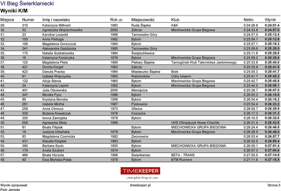 241 Aleksandra Gaździcka 1985 Tarnowskie Góry 0:25:09.6 0:25:20.0 35. 175 Natalia Szabatowska 1984 Świętochłowice 0:25:11.8 0:25:28.5 36.