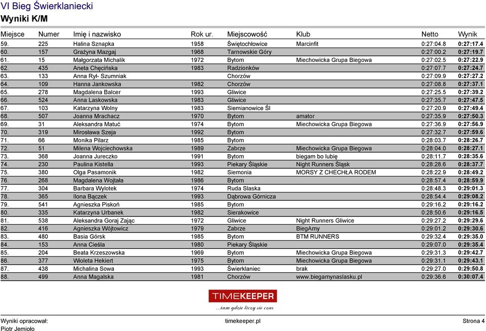 109 Hanna Jankowska 1982 Chorzów 0:27:08.8 0:27:37.1 65. 278 Magdalena Balcer 1993 Gliwice 0:27:25.5 0:27:39.2 66. 524 Anna Laskowska 1983 Gliwice 0:27:35.7 0:27:47.5 67.