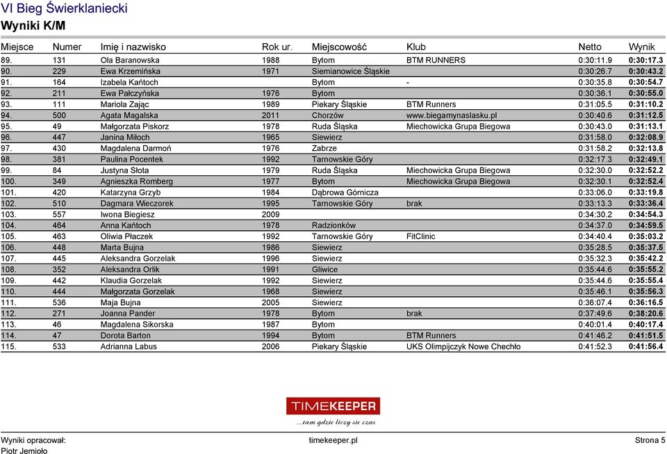 6 0:31:12.5 95. 49 Małgorzata Piskorz 1978 Ruda Śląska Miechowicka Grupa Biegowa 0:30:43.0 0:31:13.1 96. 447 Janina Miłoch 1965 Siewierz 0:31:58.0 0:32:08.9 97.