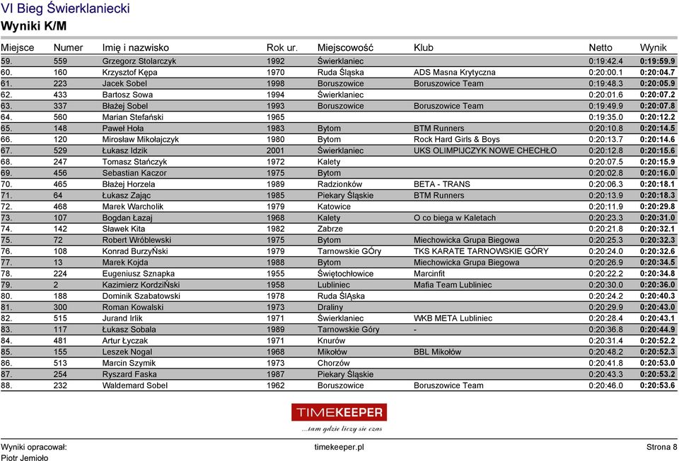 9 0:20:07.8 64. 560 Marian Stefański 1965 0:19:35.0 0:20:12.2 65. 148 Paweł Hoła 1983 Bytom BTM Runners 0:20:10.8 0:20:14.5 66. 120 Mirosław Mikołajczyk 1980 Bytom Rock Hard Girls & Boys 0:20:13.