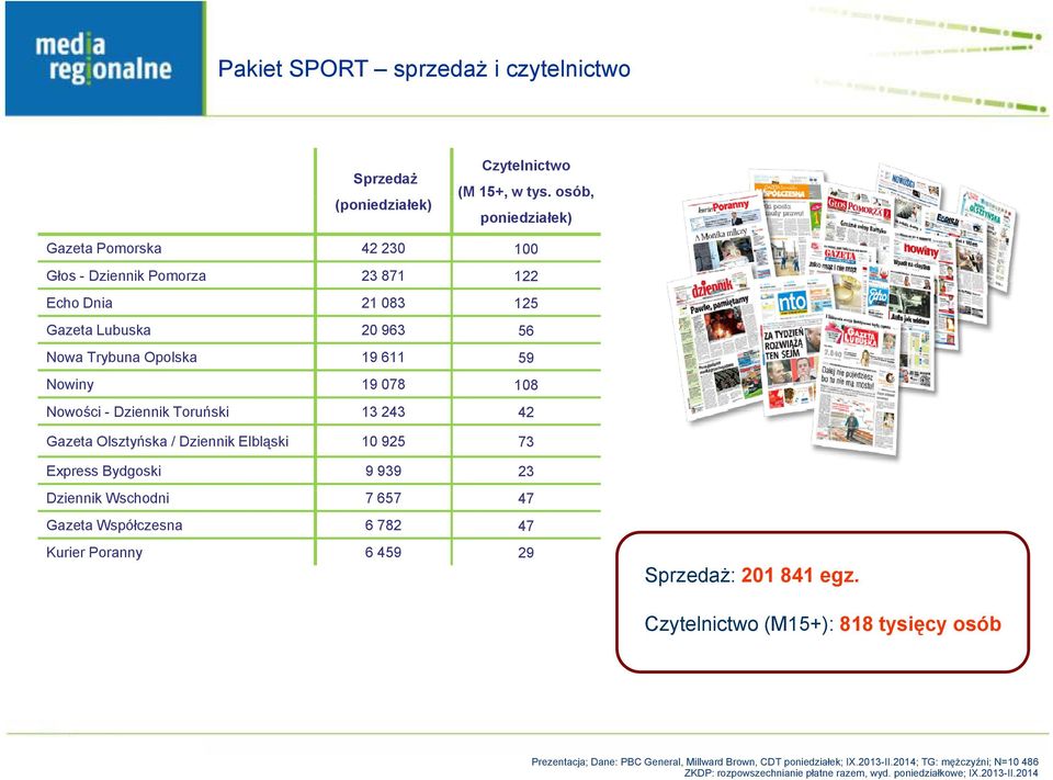 108 Nowości - Dziennik Toruński 13 243 42 Gazeta Olsztyńska / Dziennik Elbląski 10 925 73 Express Bydgoski 9 939 23 Dziennik Wschodni 7 657 47 Gazeta Współczesna 6 782 47