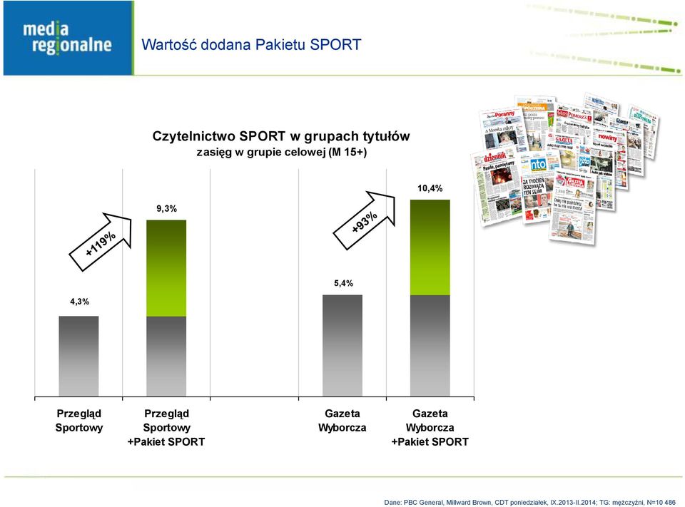 Sportowy +Pakiet SPORT Gazeta Wyborcza Gazeta Wyborcza +Pakiet SPORT Dane: