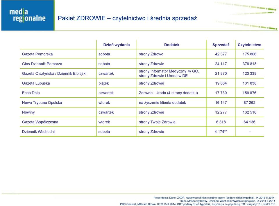 Zdrowie i Uroda (4 strony dodatku) 17 739 159 876 Nowa Trybuna Opolska wtorek na życzenie klienta dodatek 16 147 87 262 Nowiny czwartek strony Zdrowie 12 277 162 510 Gazeta Współczesna wtorek strony