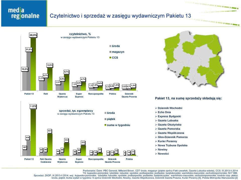 egzemplarzy w zasięgu wydawniczym Pakietu 13 środa piątek suma w tygodniu 607 352 283 94 89 80 89 44 35 58 14 15 11 11 4 14 35 Dziennik Wschodni Echo Dnia Express Bydgoski Gazeta Lubuska Gazeta