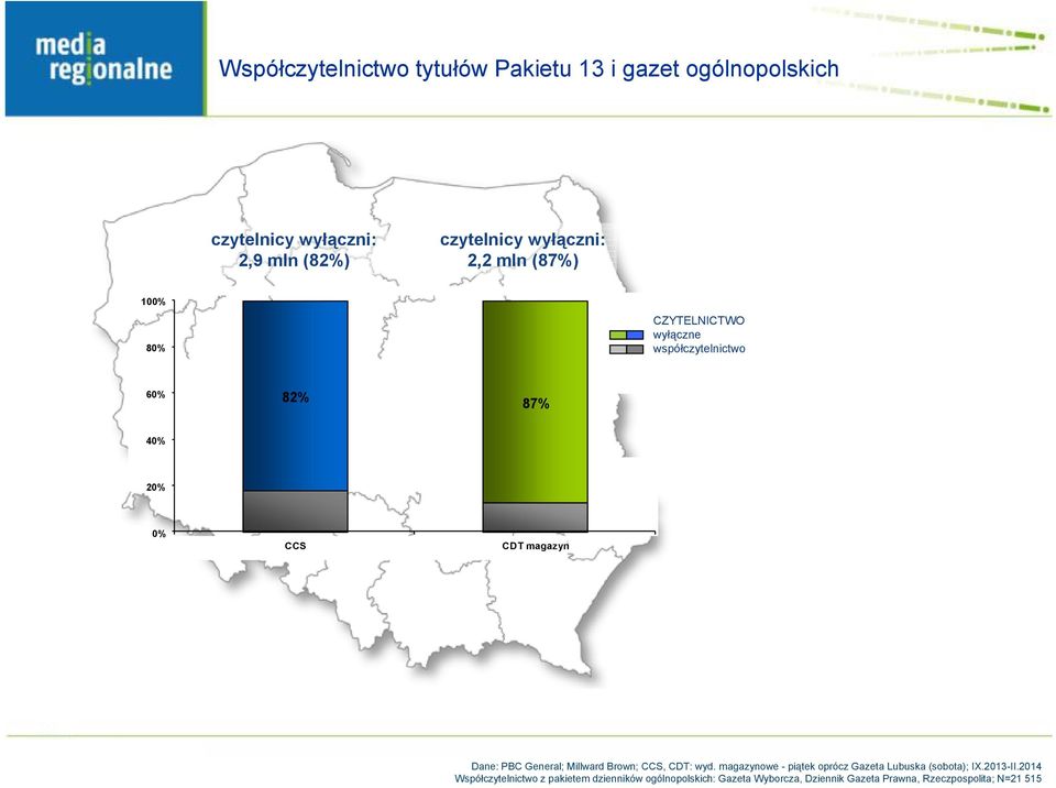 Dane: PBC General; Millward Brown; CCS, CDT: wyd. magazynowe - piątek oprócz Gazeta Lubuska (sobota); IX.2013-II.