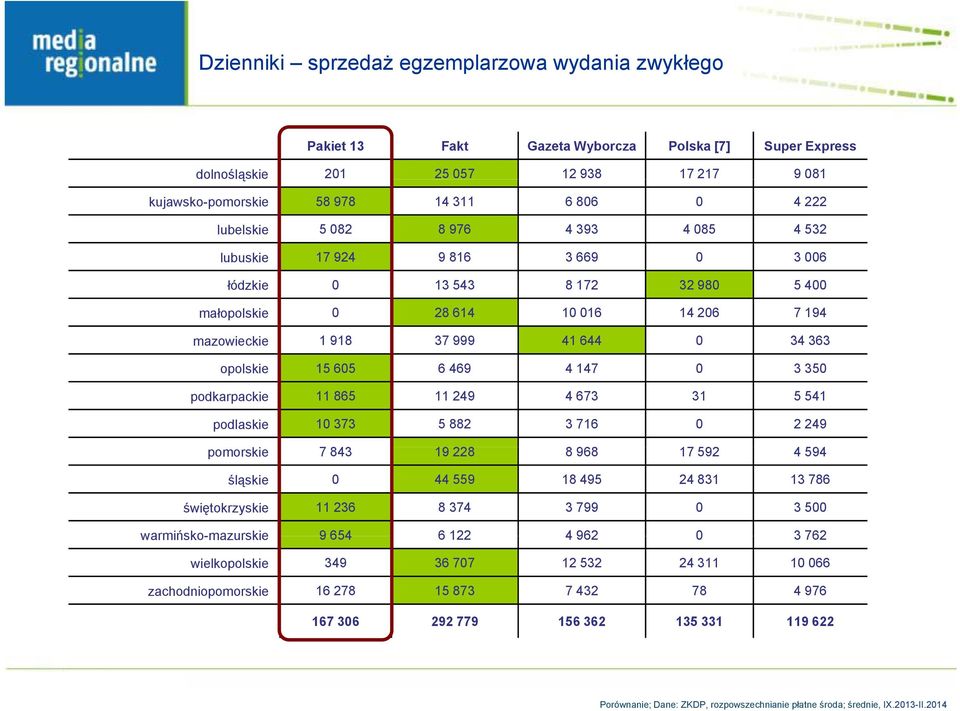 opolskie 15 605 6 469 4 147 0 3 350 podkarpackie 11 865 11 249 4 673 31 5 541 podlaskie 10 373 5 882 3 716 0 2 249 pomorskie 7 843 19 228 8 968 17 592 4 594 śląskie 0 44 559 18 495 24 831 13 786