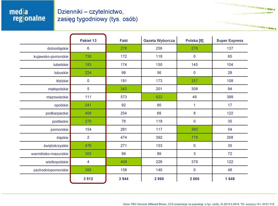 łódzkie 0 191 173 357 108 małopolskie 5 343 201 308 94 mazowieckie 111 573 622 49 399 opolskie 241 92 80 1 17 podkarpackie 408 254 69 8 122 podlaskie 270 78 118 0 35 pomorskie 154 281