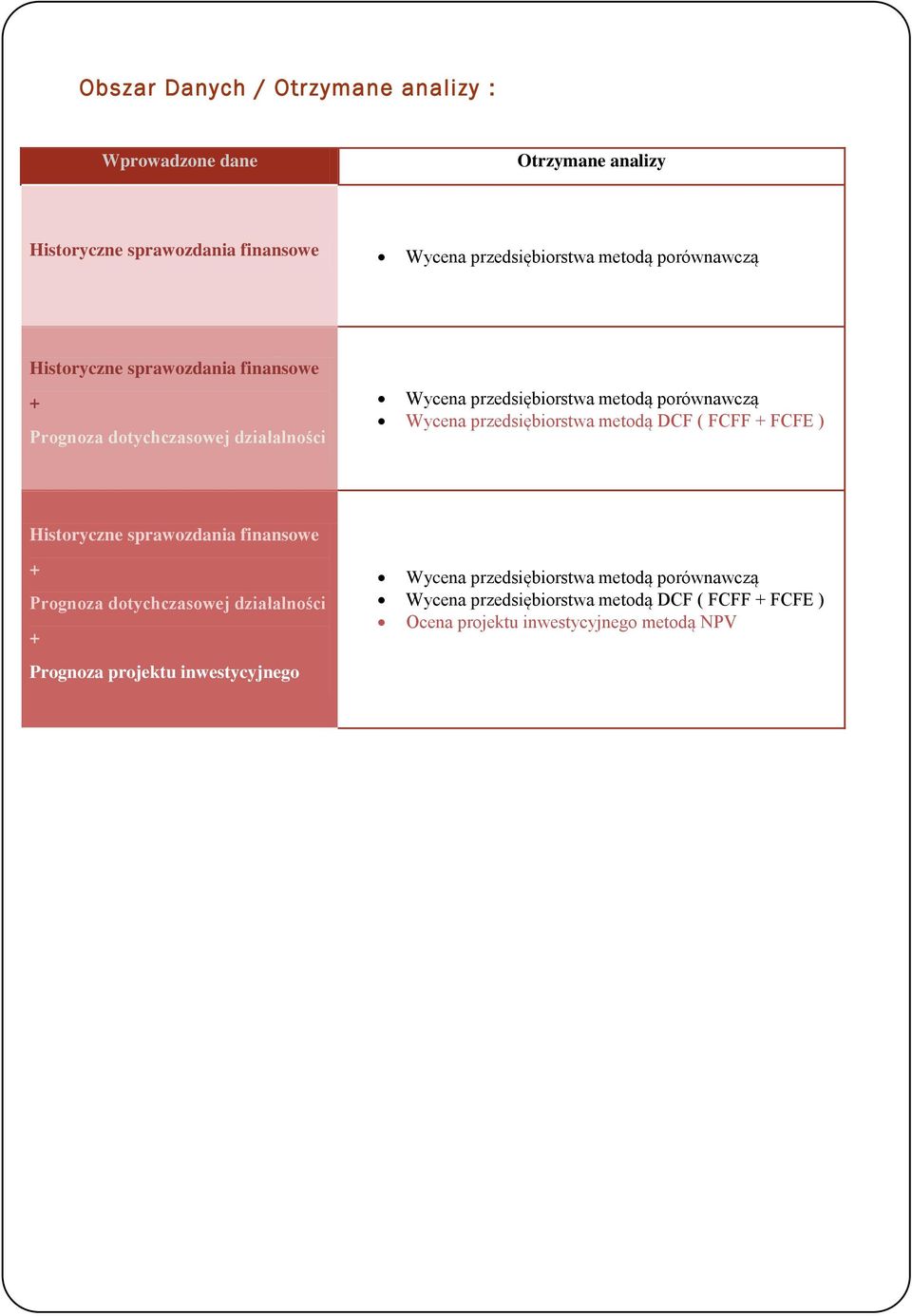 przedsiębiorstwa metodą DCF ( FCFF FCFE ) Historyczne sprawozdania finansowe Prognoza dotychczasowej działalności Prognoza projektu