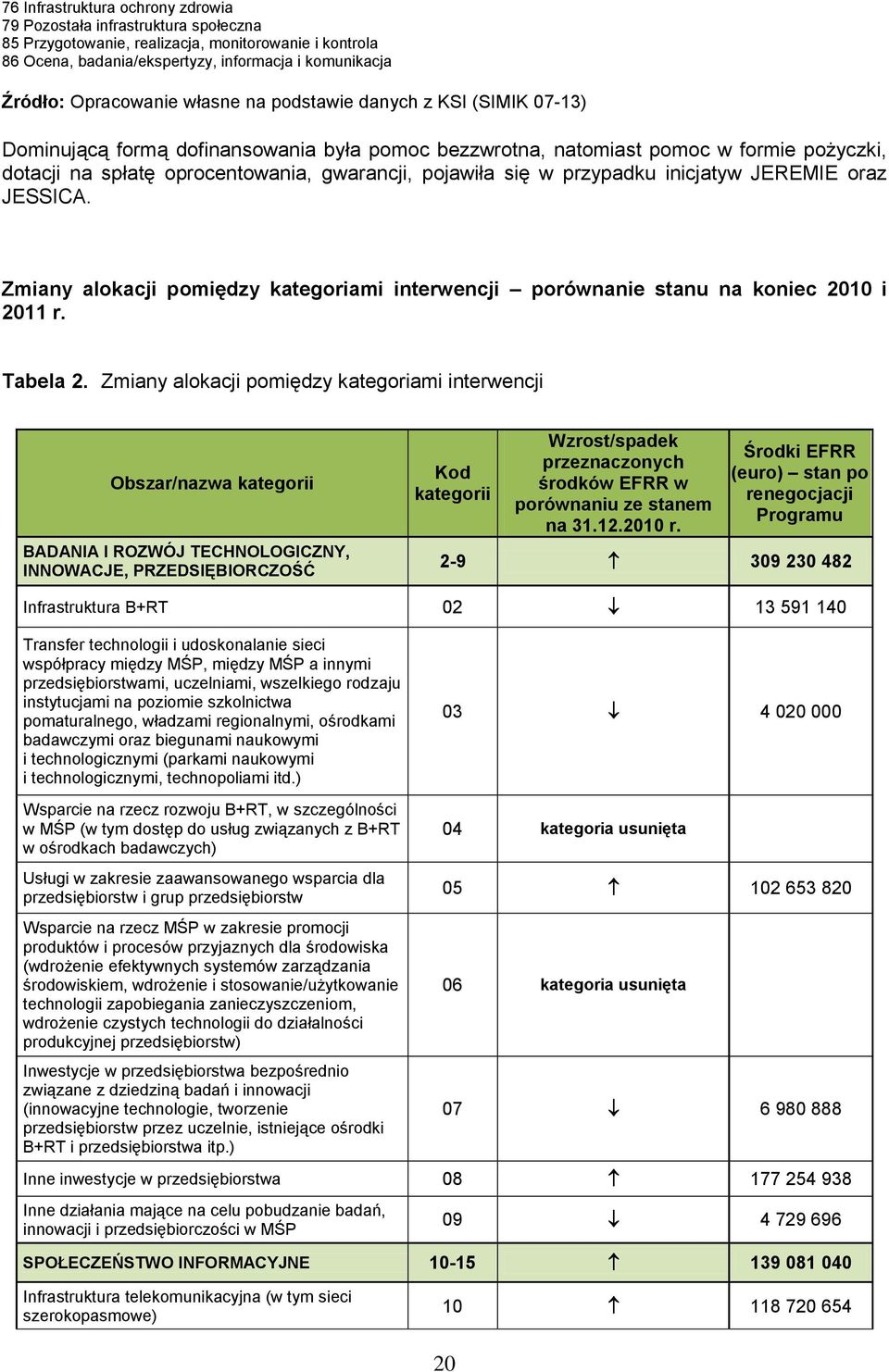 pojawiła się w przypadku inicjatyw JEREMIE oraz JESSICA. Zmiany alokacji pomiędzy kategoriami interwencji porównanie stanu na koniec 2010 i 2011 r. Tabela 2.